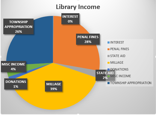 Library Income.PNG